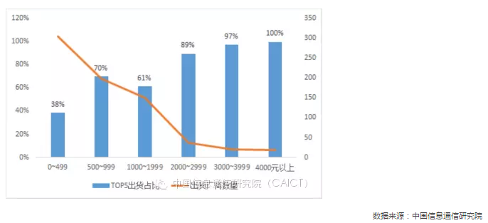 國內(nèi)手機(jī)市場競爭情況專題分析
