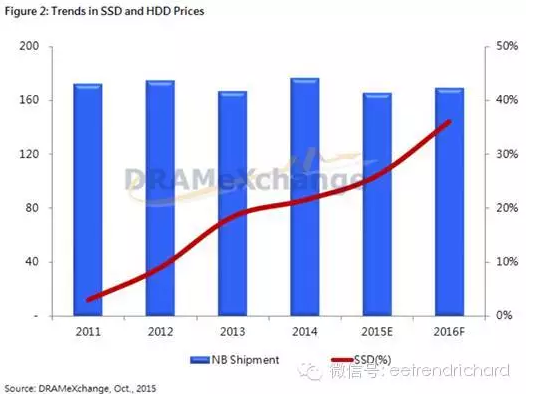 分享一些國(guó)內(nèi)手機(jī)PC和存儲(chǔ)器件出貨數(shù)據(jù)