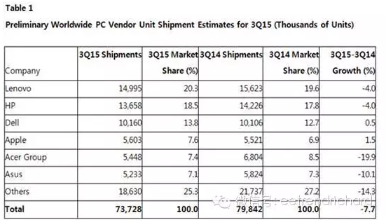 分享一些國(guó)內(nèi)手機(jī)PC和存儲(chǔ)器件出貨數(shù)據(jù)