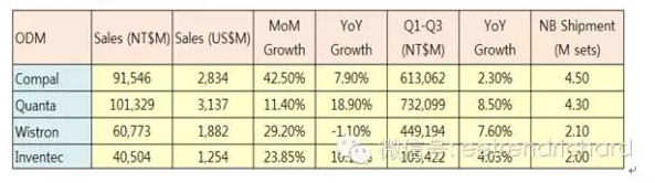 分享一些國(guó)內(nèi)手機(jī)PC和存儲(chǔ)器件出貨數(shù)據(jù)