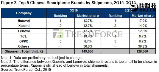 機(jī)構(gòu)預(yù)計(jì)小米全年銷量僅7000萬黎萬強(qiáng)或復(fù)出