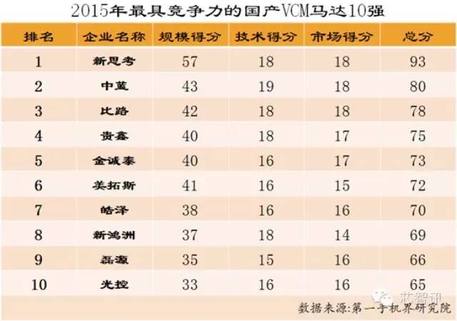 2015年國產(chǎn)VCM馬達(dá)競爭力10強(qiáng)企業(yè)排名