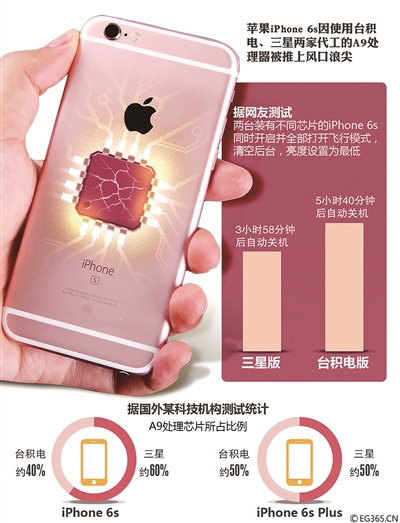 蘋果iPhone 6s陷芯片門 同價不同芯能忍嗎？
