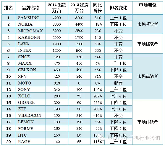 2014年印度手機市場前20強出貨量排名