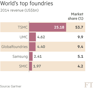 三星拓展芯片代工業(yè)務(wù) 臺(tái)積電倍感壓力