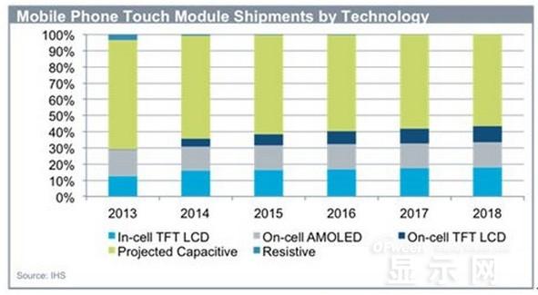 手機(jī)面板市場現(xiàn)狀及未來走勢分析