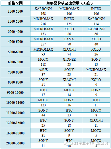 都說(shuō)去印度，印度人喜歡什么手機(jī)你知道嗎？