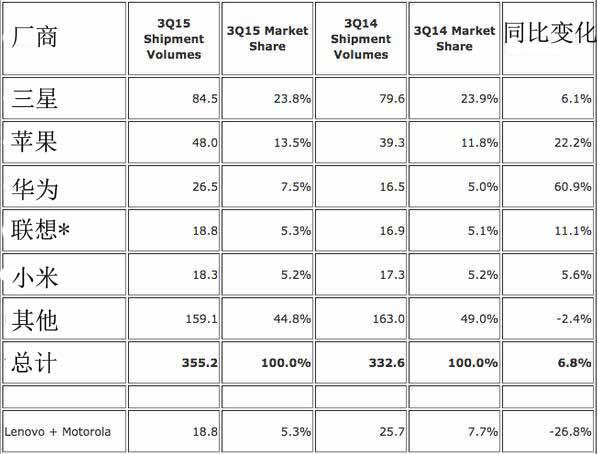 IDC：手機(jī)出貨量蘋果華為與三星差距縮小