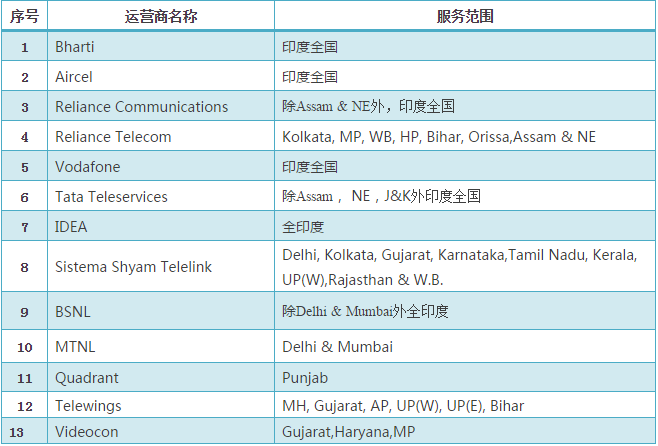 印度運(yùn)營商數(shù)量