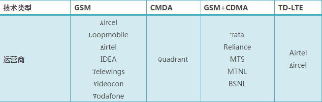 印度運(yùn)營商