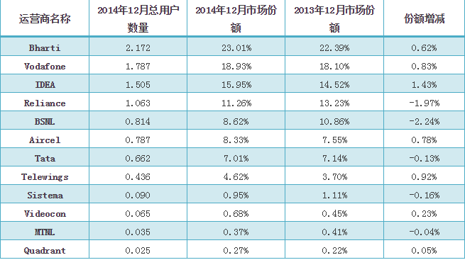 印度運(yùn)營商