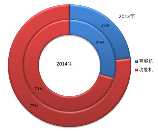 印度手機市場主要品牌廠商分析