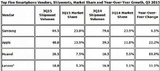三星智能手機業(yè)務(wù)要崩盤了？