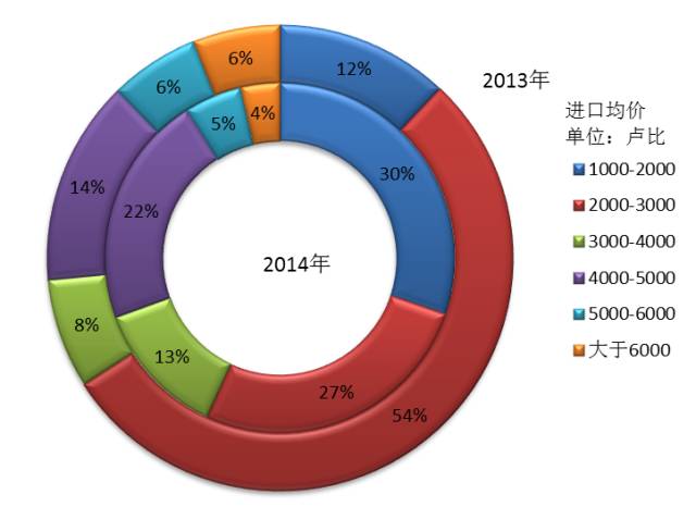 2013-14年智能機與功能機出貨量占比情況