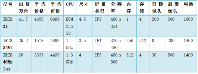 2013-14年智能機與功能機出貨量占比情況