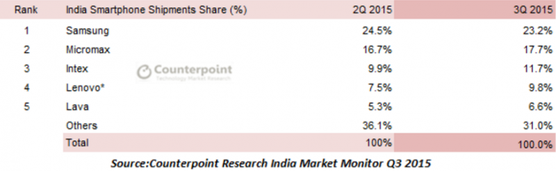 中國手機廠商進入印度市場的路徑