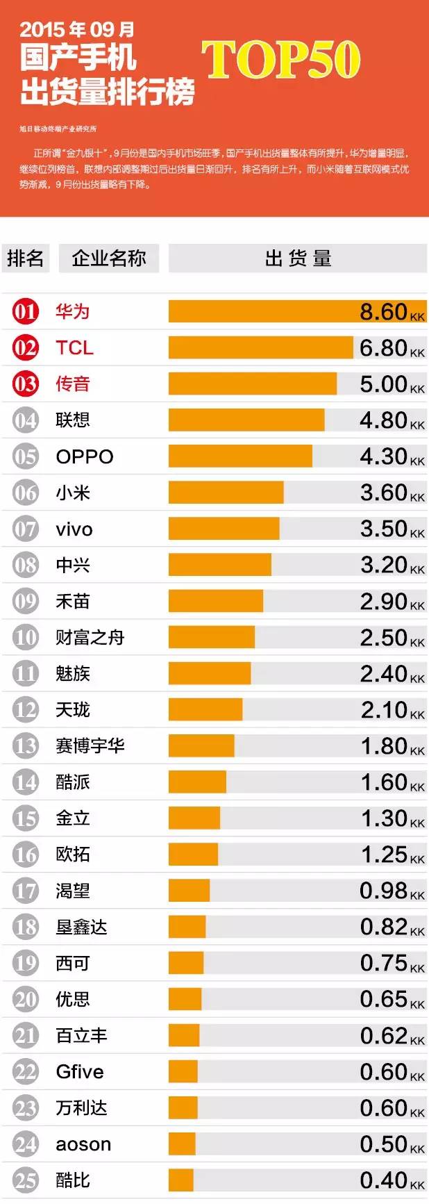 2015年09月國產(chǎn)手機出貨量排行榜