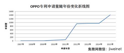 10月OPPO專利申請數(shù)量手機企業(yè)居第一