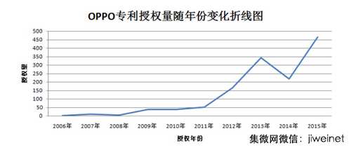 10月OPPO專利申請數(shù)量手機企業(yè)居第一
