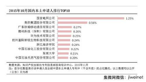 10月OPPO專利申請數(shù)量手機企業(yè)居第一