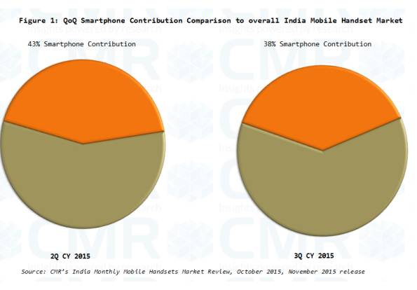 2015年Q3印度手機市場增長25%