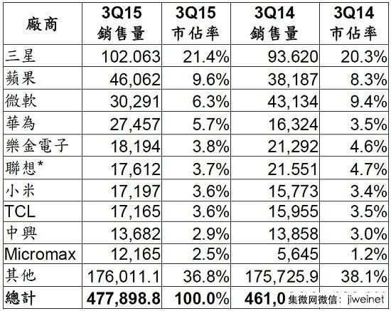 第三季全球智能手機銷售排行榜