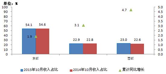 移動電話用戶破13億 4G用戶占比超25%