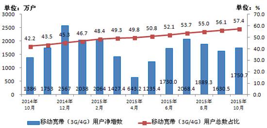 移動電話用戶破13億 4G用戶占比超25%