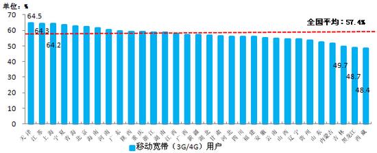 移動電話用戶破13億 4G用戶占比超25%