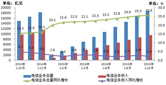 移動電話用戶破13億 4G用戶占比超25%