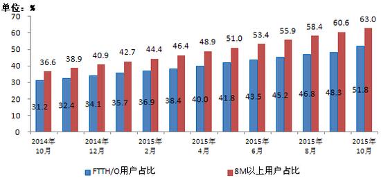 移動電話用戶破13億 4G用戶占比超25%