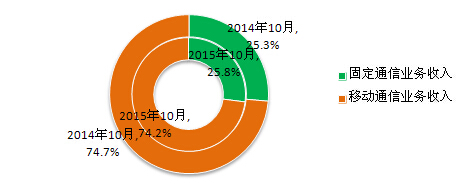 移動電話用戶破13億 4G用戶占比超25%
