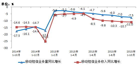 移動電話用戶破13億 4G用戶占比超25%