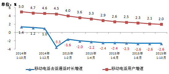 移動電話用戶破13億 4G用戶占比超25%