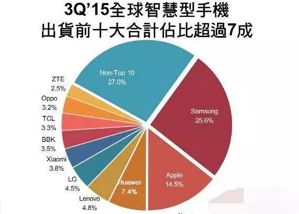 全球智能機(jī)3Q'15出貨3.3億支