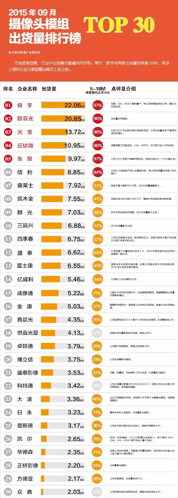 2015年09月攝像頭模組出貨量排行榜