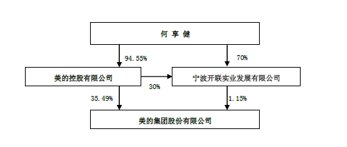 傍上小米后 美的這家家電巨頭過(guò)得怎么樣？