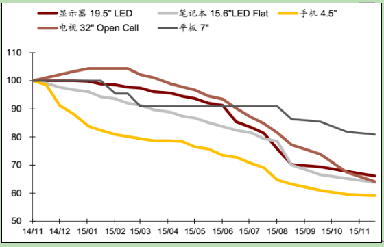 2015年11月面板價(jià)格分析：手機(jī)面板價(jià)格下降趨緩
