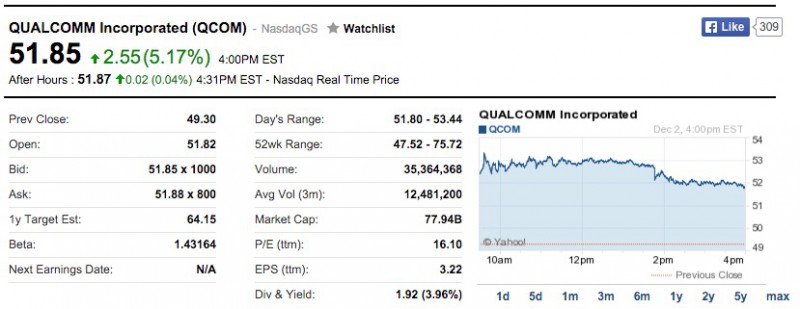 高通與小米達成專(zhuān)利授權后股價(jià)漲8%