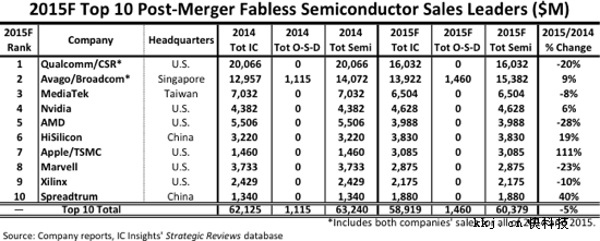 芯片設計哪家強？最新排名：華為干掉蘋果
