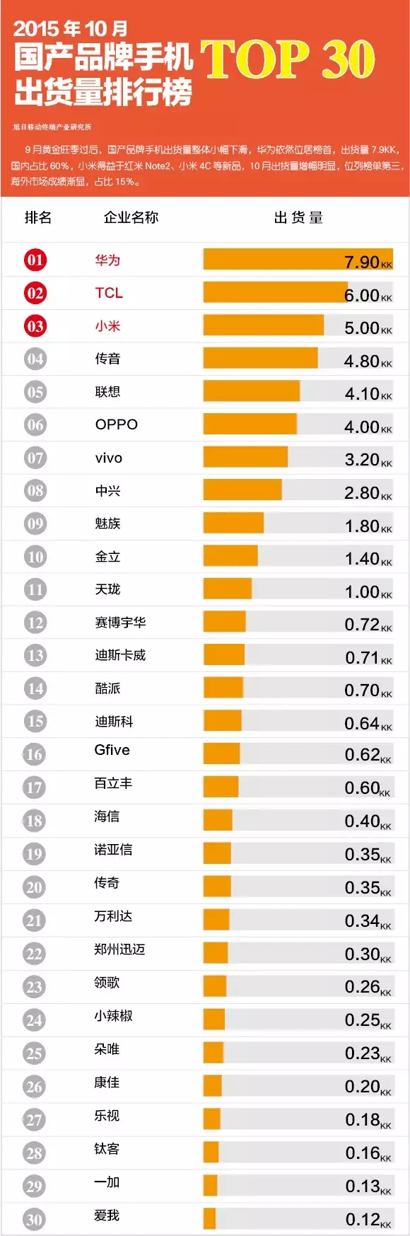 2015年10月國(guó)產(chǎn)品牌手機(jī)出貨量排行榜