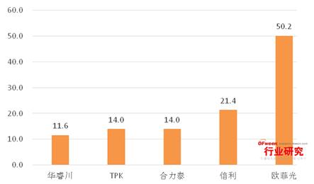 2015年Q3觸摸屏出貨量TOP5解析:歐菲光遙遙領(lǐng)先