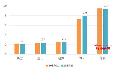 2015年Q3觸摸屏出貨量TOP5解析:歐菲光遙遙領(lǐng)先