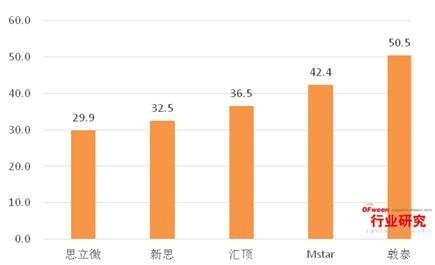 歐菲光2015年觸摸屏Q3出貨量第一 遙遙領(lǐng)先對(duì)手