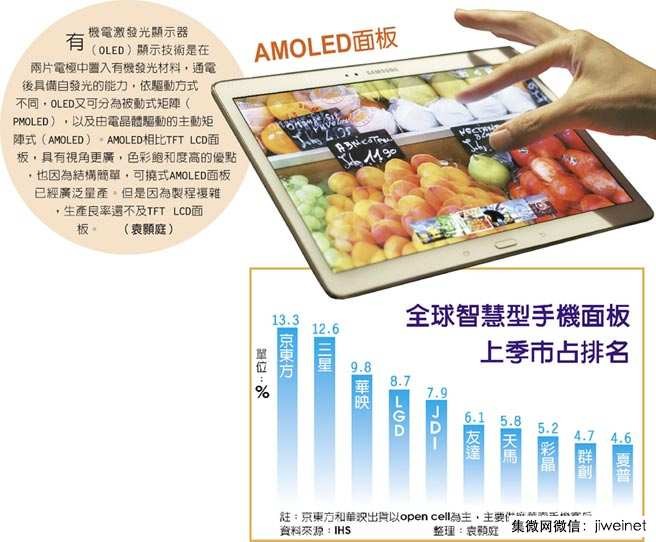 Q3智能手機面板排名:京東方第一 三星AMOLED大殺四方