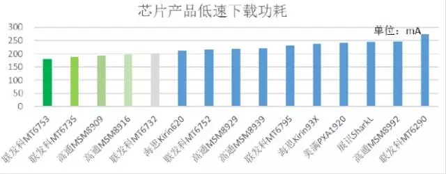 2015年中移動質(zhì)量評測報告：4G芯片哪家強？