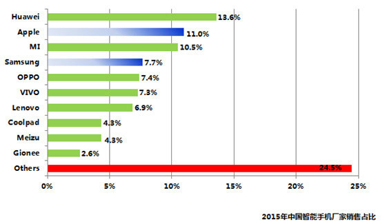 2016年國產(chǎn)手機展望