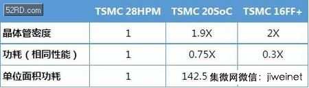 華為麒麟芯片是如何選擇核和工藝的？