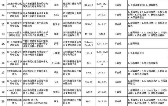 不合格手機(jī)名單 有你的嗎？