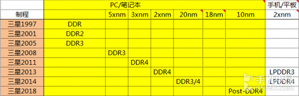 RAM和ROM發(fā)展歷史回顧